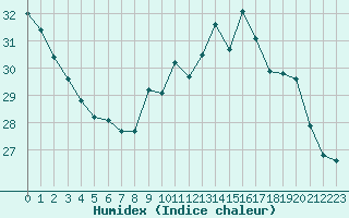 Courbe de l'humidex pour Vias (34)