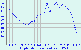 Courbe de tempratures pour Cerisiers (89)