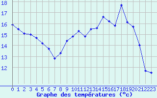 Courbe de tempratures pour Dijon / Longvic (21)