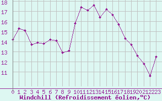 Courbe du refroidissement olien pour Saint-Georges-d