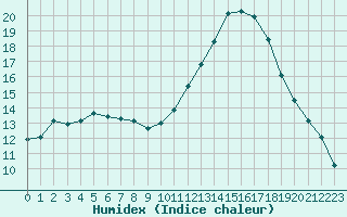 Courbe de l'humidex pour Monts-sur-Guesnes (86)