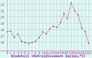 Courbe du refroidissement olien pour Chartres (28)
