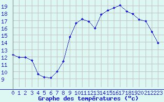 Courbe de tempratures pour Chlons-en-Champagne (51)