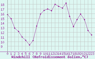 Courbe du refroidissement olien pour Coulommes-et-Marqueny (08)