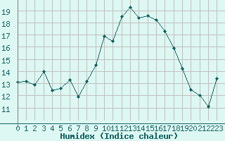 Courbe de l'humidex pour Marignane (13)