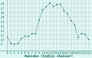 Courbe de l'humidex pour Tarbes (65)