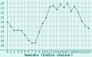 Courbe de l'humidex pour Trappes (78)