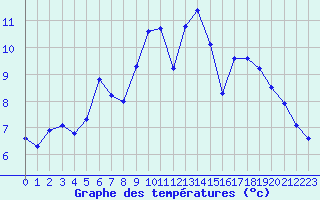 Courbe de tempratures pour Aizenay (85)