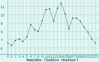 Courbe de l'humidex pour Aizenay (85)