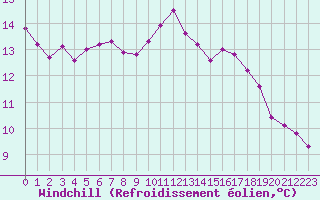 Courbe du refroidissement olien pour Lagny-sur-Marne (77)