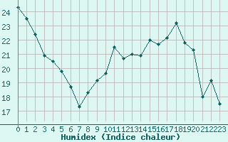 Courbe de l'humidex pour Nevers (58)