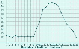 Courbe de l'humidex pour Souprosse (40)