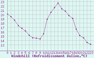 Courbe du refroidissement olien pour Saint-Michel-Mont-Mercure (85)