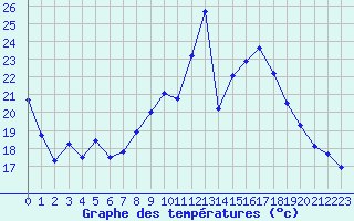 Courbe de tempratures pour Cherbourg (50)