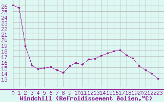 Courbe du refroidissement olien pour Bourg-Saint-Andol (07)