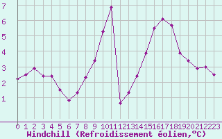 Courbe du refroidissement olien pour Chartres (28)
