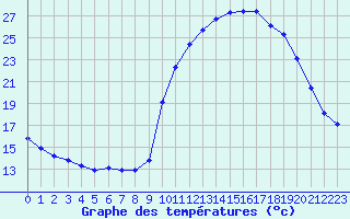 Courbe de tempratures pour La Javie (04)