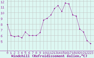 Courbe du refroidissement olien pour Cherbourg (50)