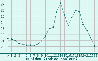 Courbe de l'humidex pour Sain-Bel (69)