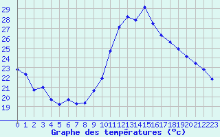 Courbe de tempratures pour Villarzel (Sw)