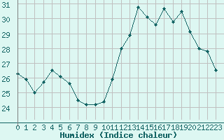 Courbe de l'humidex pour Cabestany (66)