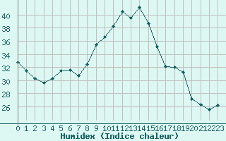 Courbe de l'humidex pour Sanary-sur-Mer (83)