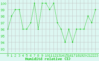 Courbe de l'humidit relative pour Charleville-Mzires / Mohon (08)