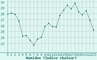 Courbe de l'humidex pour Saint-Dizier (52)