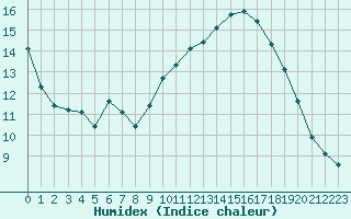 Courbe de l'humidex pour Pomrols (34)