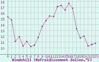Courbe du refroidissement olien pour Belfort-Dorans (90)