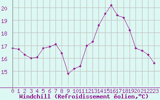 Courbe du refroidissement olien pour Sanary-sur-Mer (83)