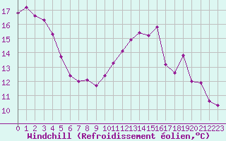 Courbe du refroidissement olien pour Frontenay (79)