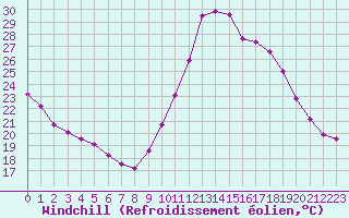 Courbe du refroidissement olien pour Saint-Philbert-de-Grand-Lieu (44)