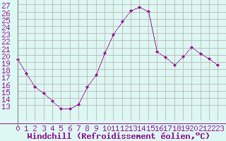 Courbe du refroidissement olien pour Montlimar (26)