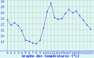 Courbe de tempratures pour Lhospitalet (46)