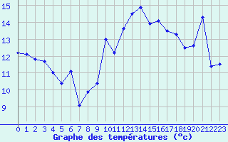Courbe de tempratures pour Cap Bar (66)