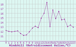 Courbe du refroidissement olien pour Chteaudun (28)