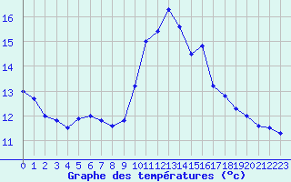 Courbe de tempratures pour Biache-Saint-Vaast (62)