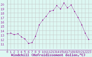 Courbe du refroidissement olien pour Salon-de-Provence (13)