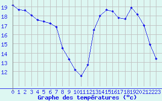 Courbe de tempratures pour Brive-Laroche (19)
