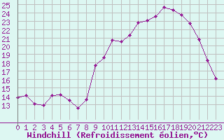Courbe du refroidissement olien pour Kernascleden (56)