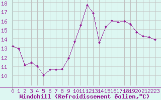 Courbe du refroidissement olien pour Roanne (42)