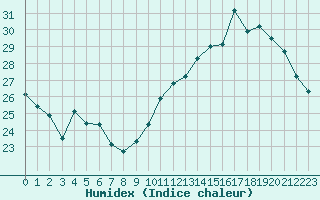 Courbe de l'humidex pour Jan (Esp)