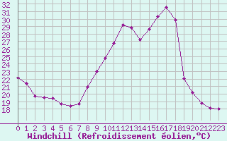 Courbe du refroidissement olien pour Challes-les-Eaux (73)