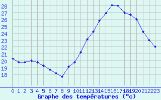 Courbe de tempratures pour Saint-Philbert-de-Grand-Lieu (44)