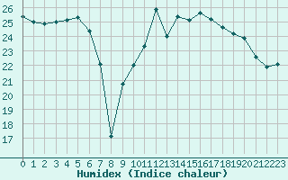 Courbe de l'humidex pour Saint-Nazaire (44)