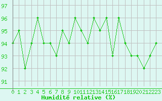 Courbe de l'humidit relative pour Courcouronnes (91)