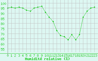 Courbe de l'humidit relative pour Variscourt (02)