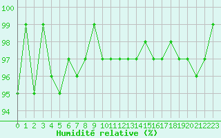 Courbe de l'humidit relative pour Vanclans (25)
