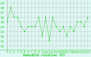 Courbe de l'humidit relative pour Xonrupt-Longemer (88)